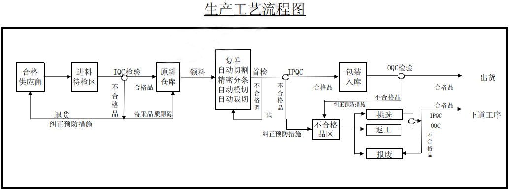 生产工艺流程图.jpg